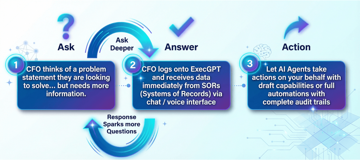 Ask, Answer, Action workflow